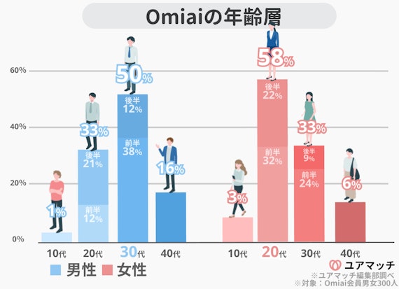 Omiai 　年齢層