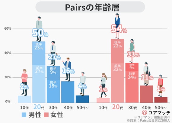 ペアーズ　年齢層