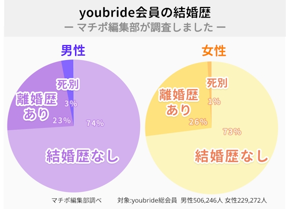 youbride 結婚観