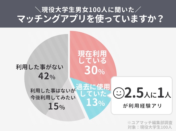 大学生　利用率