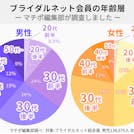 ブライダルネット_年齢層会員_円グラフ