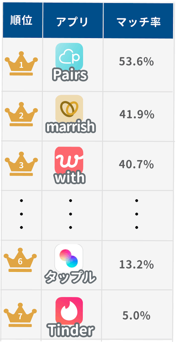 マッチングアプリ＿マッチング率＿調査