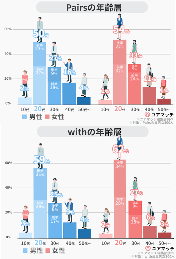 ペアーズ・withの年齢層比較