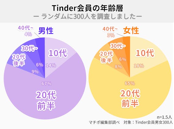 tinder_年齢_データ