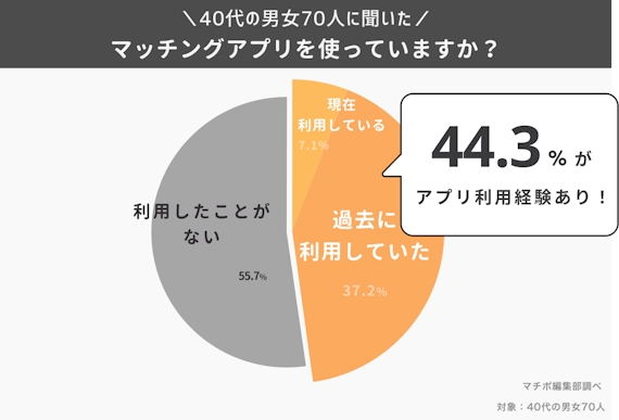 40代グラフ