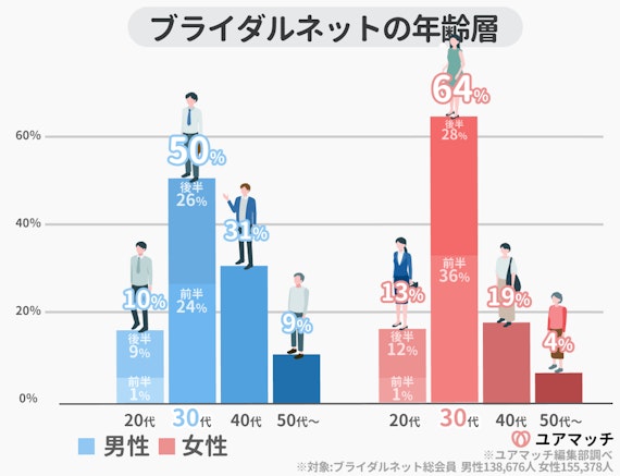 ブライダルネット 年齢層
