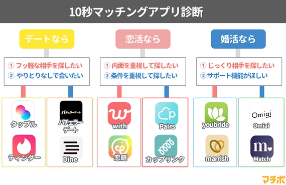 マッチングアプリ_選び方フローチャート
