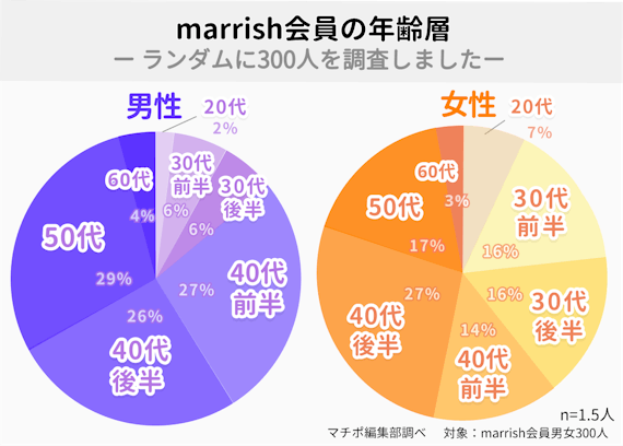 マリッシュ_年齢層会員_円グラフ