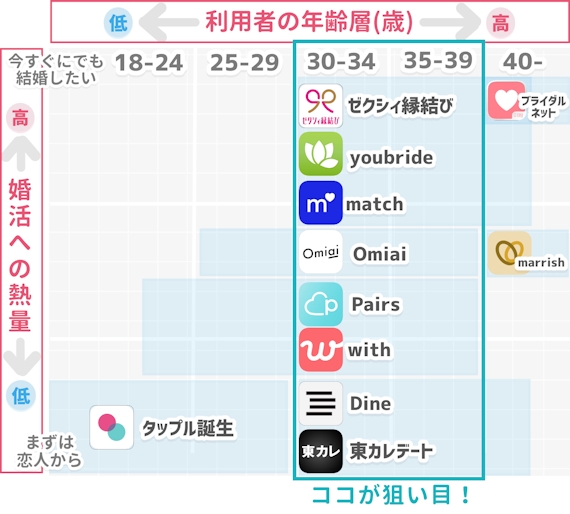30代向けマッチングアプリマップ_図解