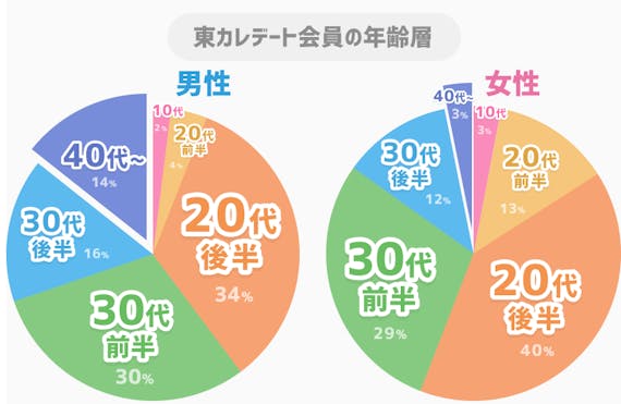 40代グラフ