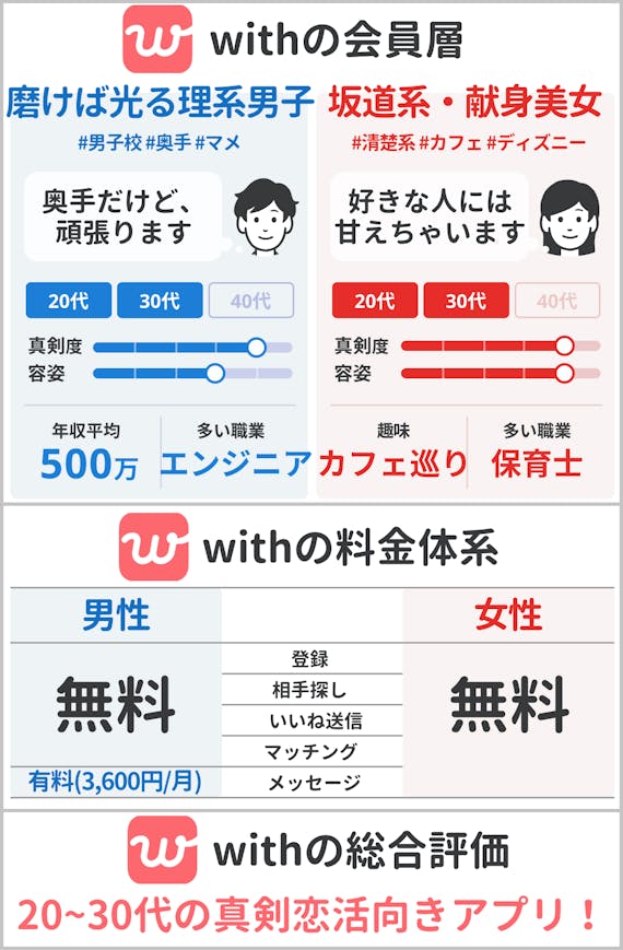 3分でわかるwith ウィズ の評判 実際に1ヶ月使った検証結果を公開 アプリごとに探す マチポ おすすめマッチングアプリ 婚活 出会い系アプリを編集部が実際に使って紹介