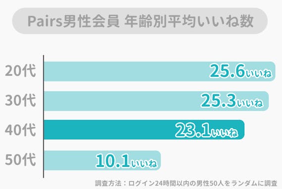 ペアーズ Pairs で40代は出会えない は嘘 会員事情を男性女性別に解説 アプリごとに探す マチポ おすすめマッチングアプリ 婚活 出会い系アプリを編集部が実際に使って紹介