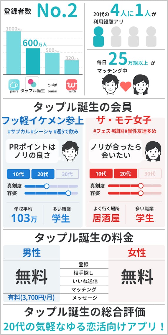 3分でわかるタップル Tapple の評判 リアルな口コミ評価を包み隠さず紹介 アプリごとに探す マチポ おすすめマッチングアプリ 婚活 出会い系アプリを編集部が実際に使って紹介