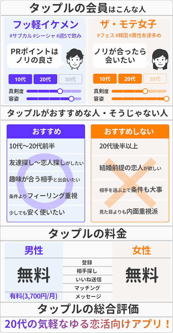 マッチングアプリ・タップルの評判・口コミは？出会うには？｜「tappleやめとけ」の噂を調査 - アプリごとに探す -  マチポ｜おすすめマッチングアプリ・婚活・出会い系アプリを編集部が実際に使って紹介