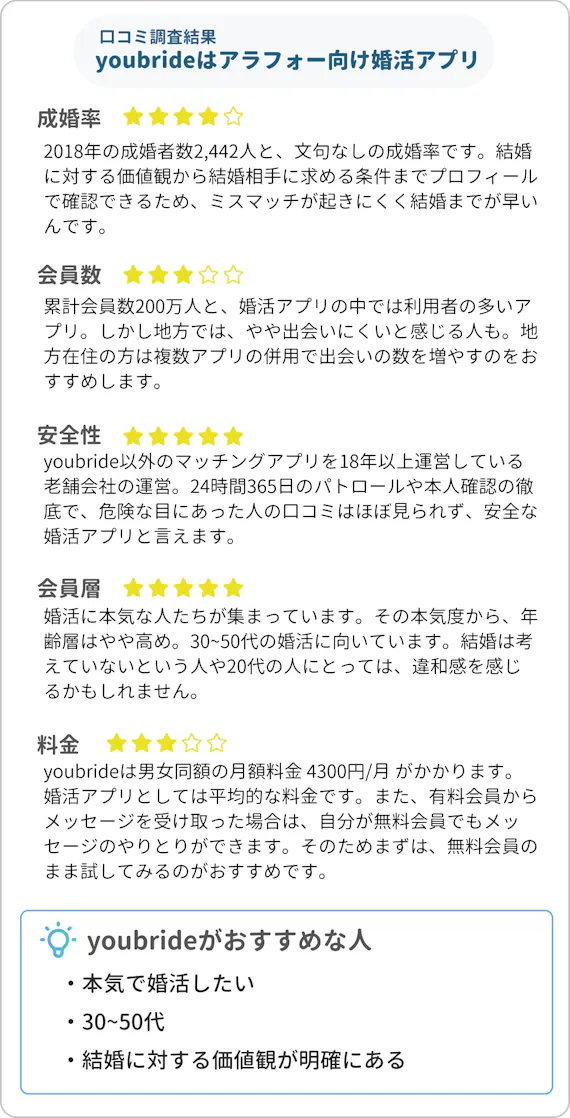 Youbride ユーブライド の評判 口コミ調査結果 アラフォー婚活におすすめ マッチングアプリランキング マチポ おすすめマッチングアプリ 婚活 出会い系アプリを編集部が実際に使って紹介