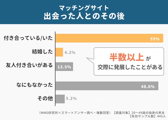 マッチングサイトを1から解説 安全性 口コミ おすすめ10選を紹介 マッチングアプリランキング マチポ おすすめマッチング アプリ 婚活 出会い系アプリを編集部が実際に使って紹介