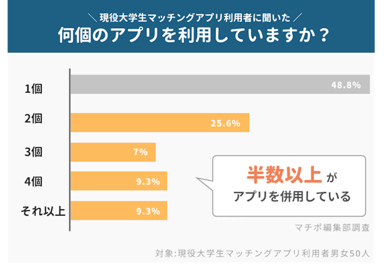 併用率 グラフ