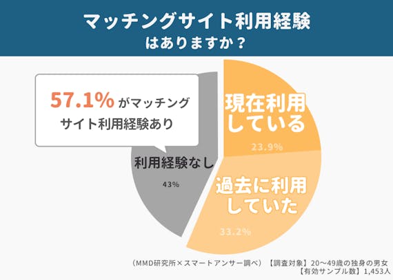 マッチングサイトを1から解説 安全性 口コミ おすすめ10選を紹介 マッチングアプリランキング マチポ おすすめマッチング アプリ 婚活 出会い系アプリを編集部が実際に使って紹介