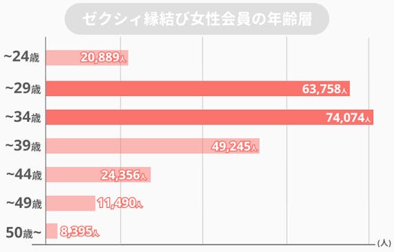 ゼクシィ縁結び_女性会員年齢層_データ