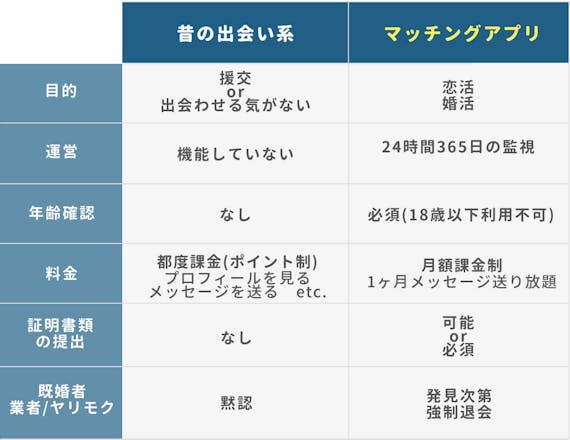出会い系・マッチングアプリ_違い_図解