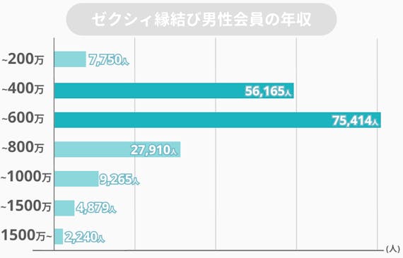 ゼクシィ縁結び_男性会員年収