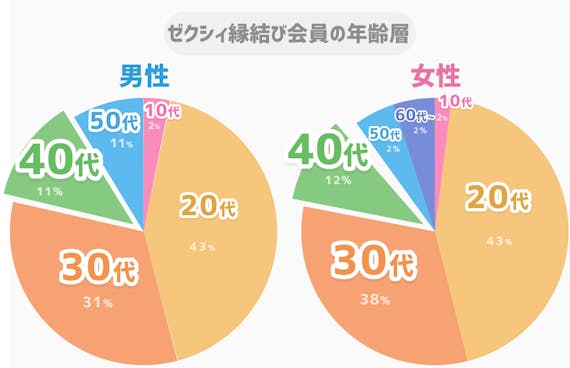 40代グラフ