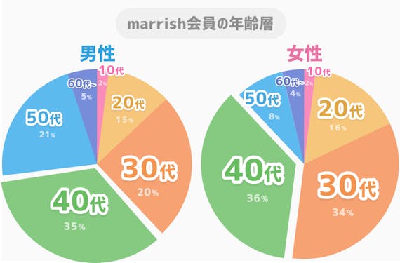40代グラフ
