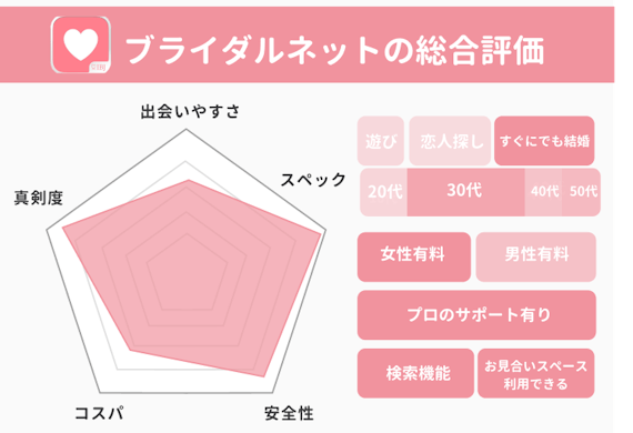 リアルな声 ブライダルネットの評判 口コミを徹底紹介 マッチングアプリランキング マチポ おすすめマッチングアプリ 婚活 出会い系アプリを編集部が実際に使って紹介