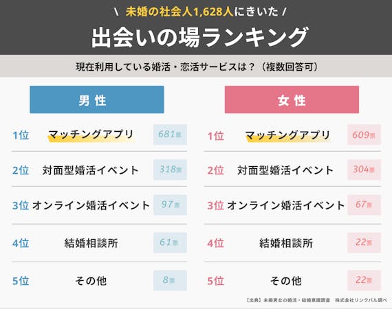 意外と身近にある 彼女探しの場所9選 可愛い彼女が欲しいならマッチングアプリ一択 出会い マチポ おすすめマッチングアプリ 婚活 出会い系アプリを編集部が実際に使って紹介