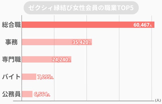 ゼクシィ縁結び_女性会員職業