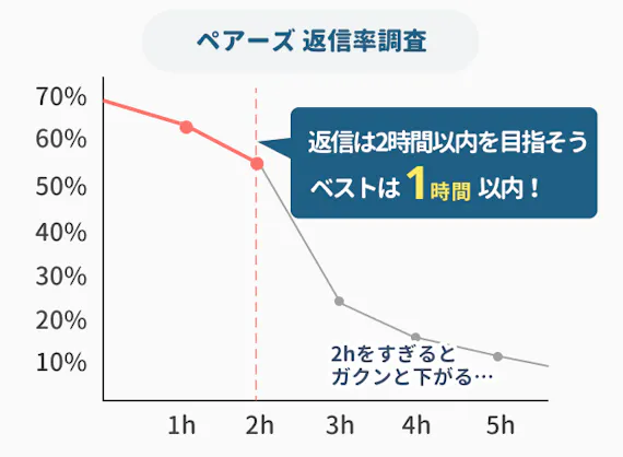 Pairs ペアーズ はマッチング後から1週間が勝負 メッセージのコツを伝授 アプリごとに探す マチポ おすすめマッチングアプリ 婚活 出会い系アプリを編集部が実際に使って紹介