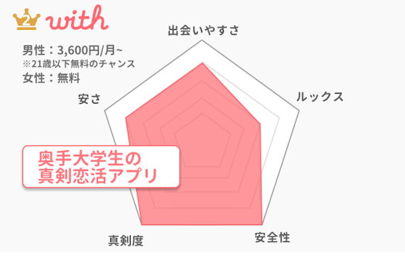 現役大学生厳選 大学生におすすめのマッチングアプリ 出会い系ランキング9選 マッチングアプリランキング マチポ おすすめマッチングアプリ 婚活 出会い系アプリを編集部が実際に使って紹介