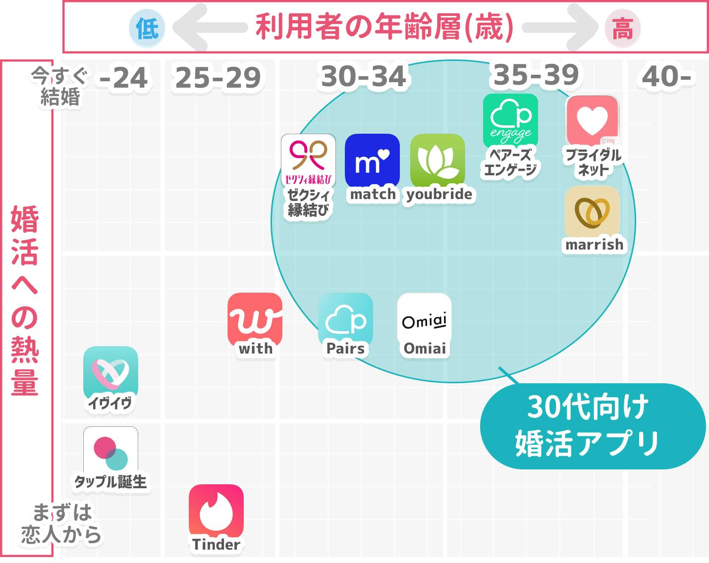 30代の婚活はアプリ選びで9割決まる！アラサーにおすすめな婚活アプリ 