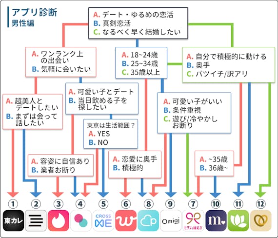 マッチングアプリ診断であなたに最適なおすすめアプリを紹介 無料で今すぐ始める マッチングアプリランキング マチポ おすすめマッチングアプリ 婚活 出会い系アプリを編集部が実際に使って紹介