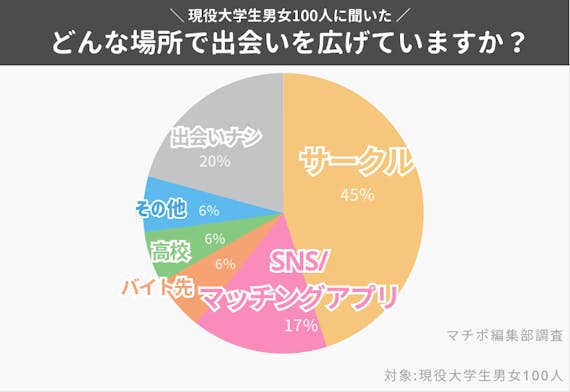 大学生 出会いの場