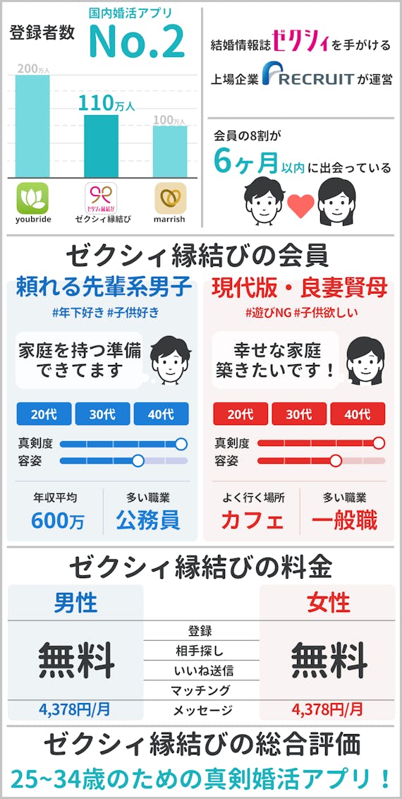 3分でわかるゼクシィ縁結び リアルな評判 口コミをガチで調査した結果 アプリごとに探す マチポ おすすめマッチングアプリ 婚活 出会い系アプリを編集部が実際に使って紹介