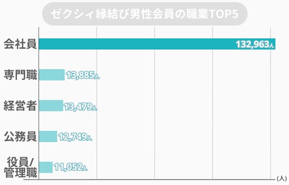 ゼクシィ縁結び_男性会員職業