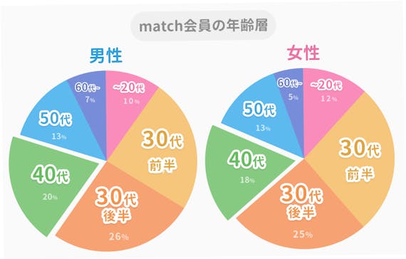 match 40代 会員数_データ