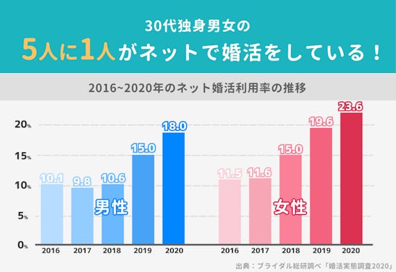 30代マッチングアプリ利用率推移グラフ